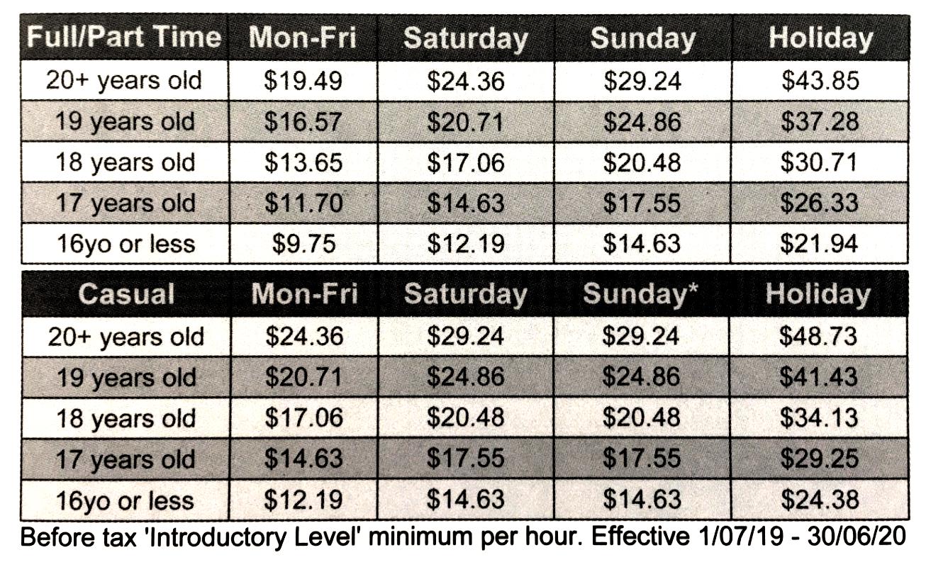 Victoria Australia Minimum Wage 2019